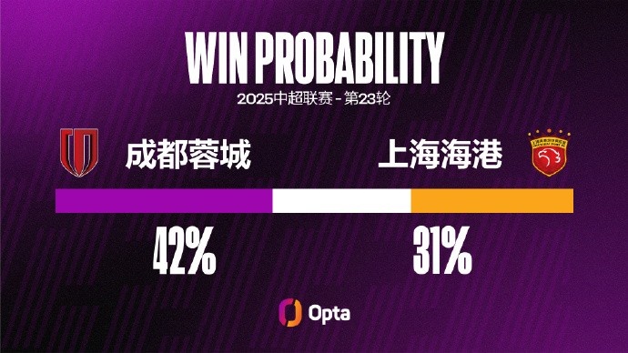 上海海港近兩次中超對陣成都蓉城都輸球，且每場都失3球