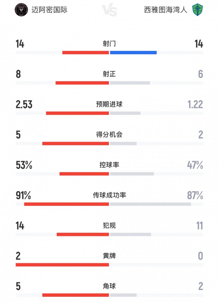 邁阿密國際vs西雅圖海灣人數(shù)據(jù)：射門14-14，預(yù)期進(jìn)球2.53-1.22
