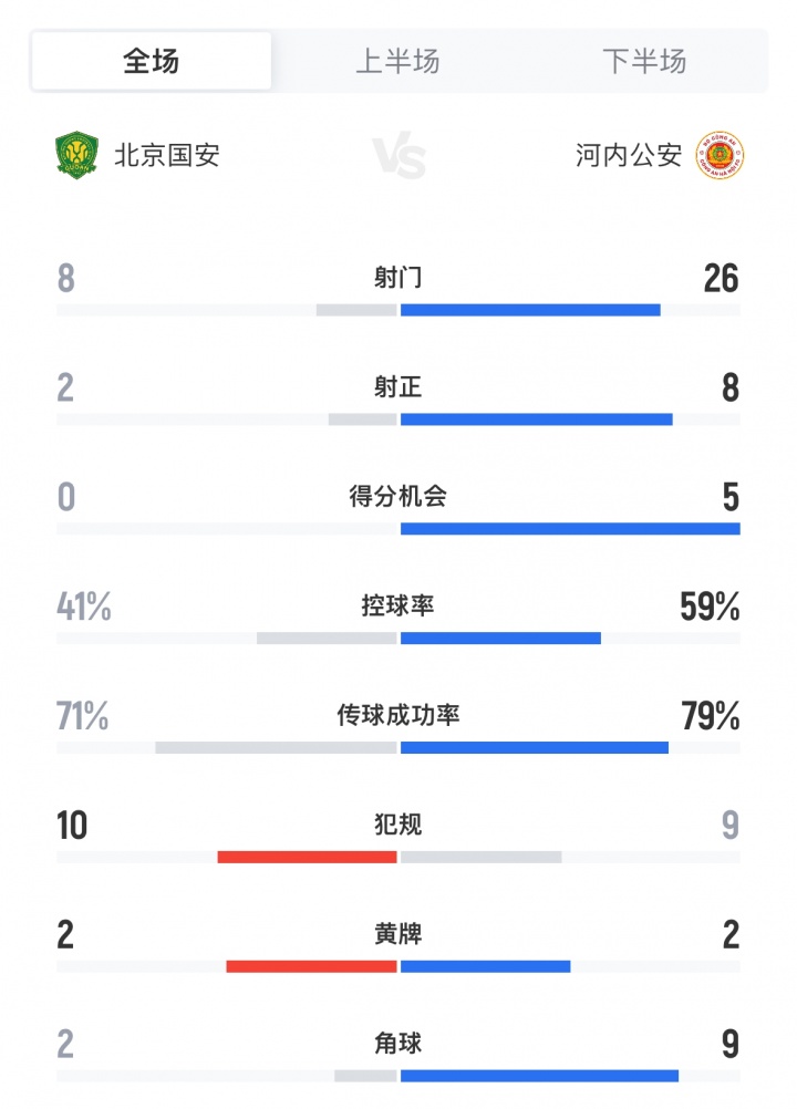 全場數(shù)據(jù)：國安8射2正進2球，河內(nèi)狂轟26腳8射正5次得分機會進2球
