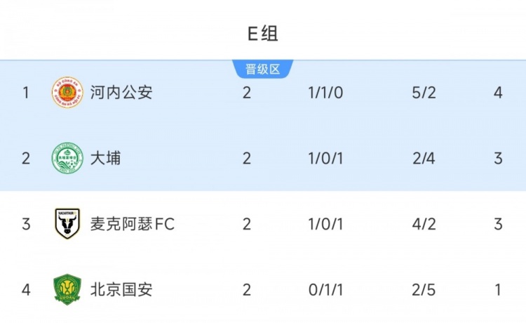 亞冠二級E組積分榜：北京國安積1分墊底 河內(nèi)公安積4分居首
